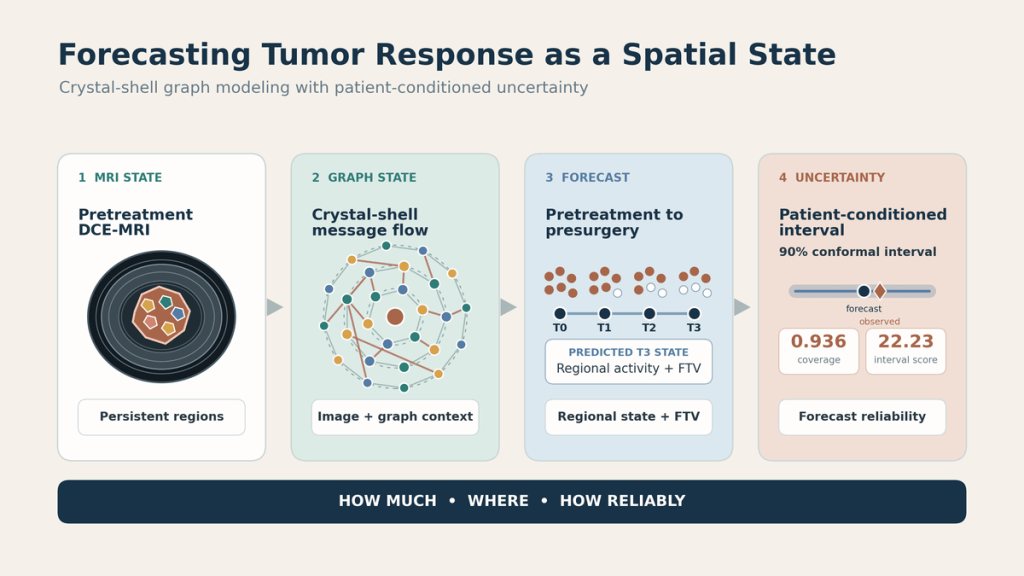 De-identified architecture illustration of breast MRI tumor-state forecasting with a crystal-shell graph and patient-conditioned uncertainty.