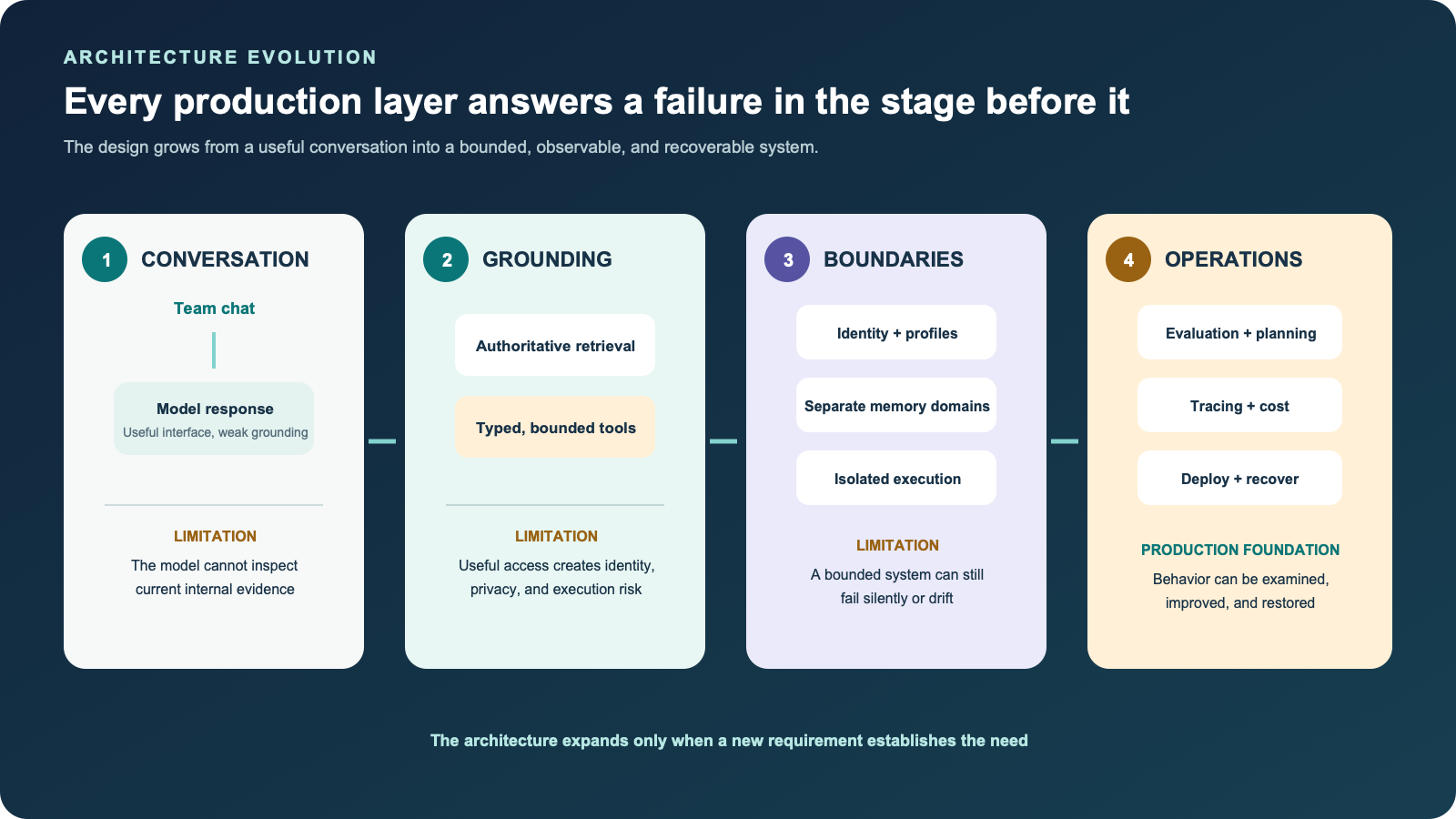 Four stages in the architecture of an employee AI assistant. The design progresses from a conversational model, to retrieval and tools, to identity and isolated execution, and finally to evaluation, observability, deployment, and recovery.