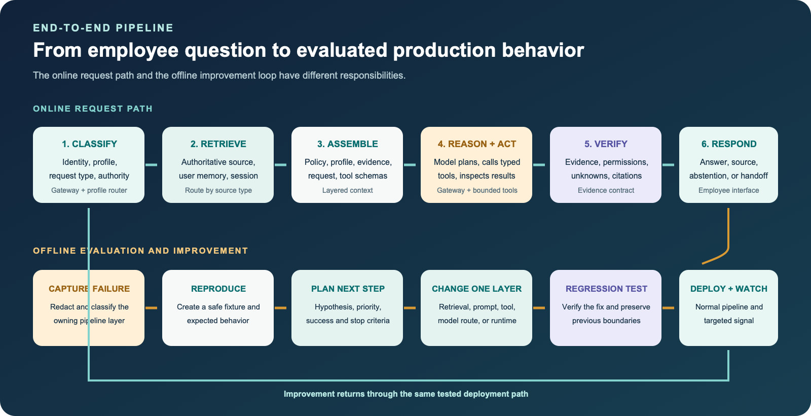 An end-to-end production AI pipeline. The system classifies the request, retrieves from authoritative sources, assembles context, routes to a model, executes typed tools when needed, verifies evidence and policy, returns a response, and feeds redacted failures into evaluation and improvement.