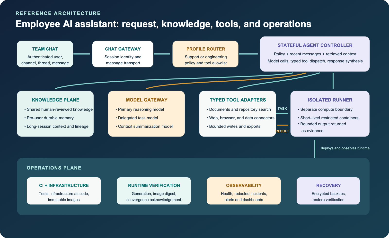 A production architecture for an employee AI assistant. An authenticated team chat gateway sends a request to a profile router and stateful agent controller. The controller communicates with a model gateway, personal memory, shared knowledge, bounded tools, and an isolated execution runner. Deployment, monitoring, and recovery support the runtime.