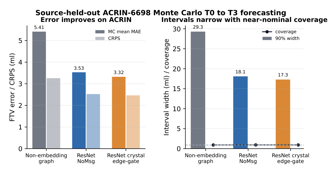 Aggregate held-out comparison of Monte Carlo FTV error, CRPS, interval width, and coverage across the three controlled model variants.