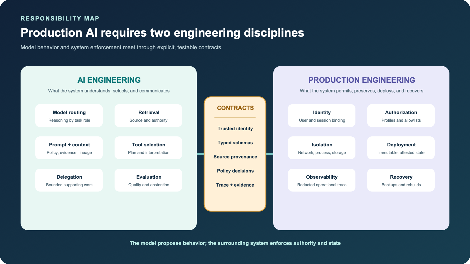 A responsibility map for a production AI assistant. AI engineering owns models, retrieval, prompts, context, tool selection, and evaluation. Production engineering owns identity, authorization, isolation, deployment, observability, and recovery. Typed and observable contracts connect the two sides.