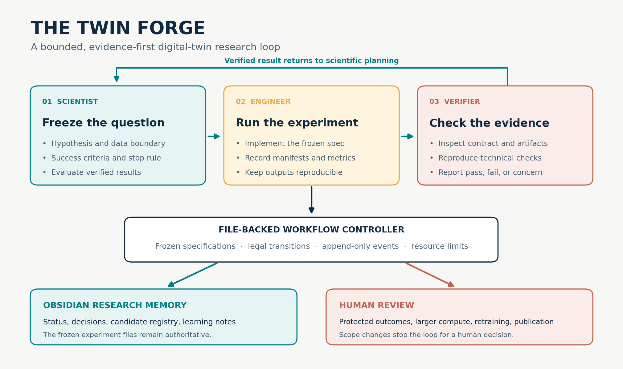 Later Twin Forge architecture showing Scientist, Engineer, Verifier, controller, research memory, and human review. The original October 7 post describes the earlier Scientist and Engineer version.