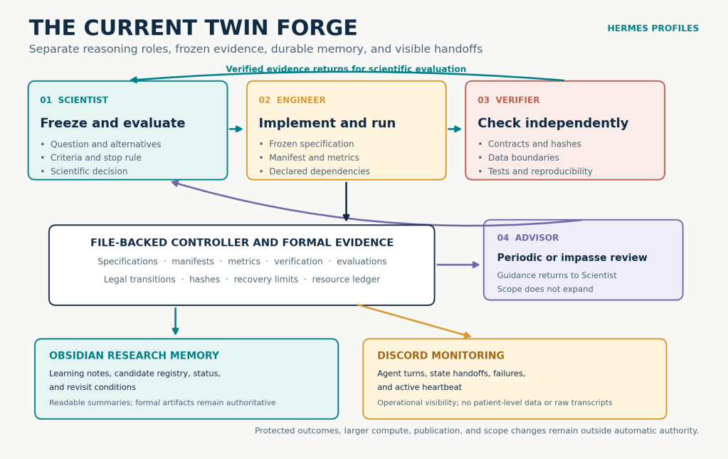 Diagram of the current Twin Forge research architecture showing the Scientist, Engineer, Verifier, and Advisor connected through a controller, formal evidence, Obsidian memory, and Discord monitoring.