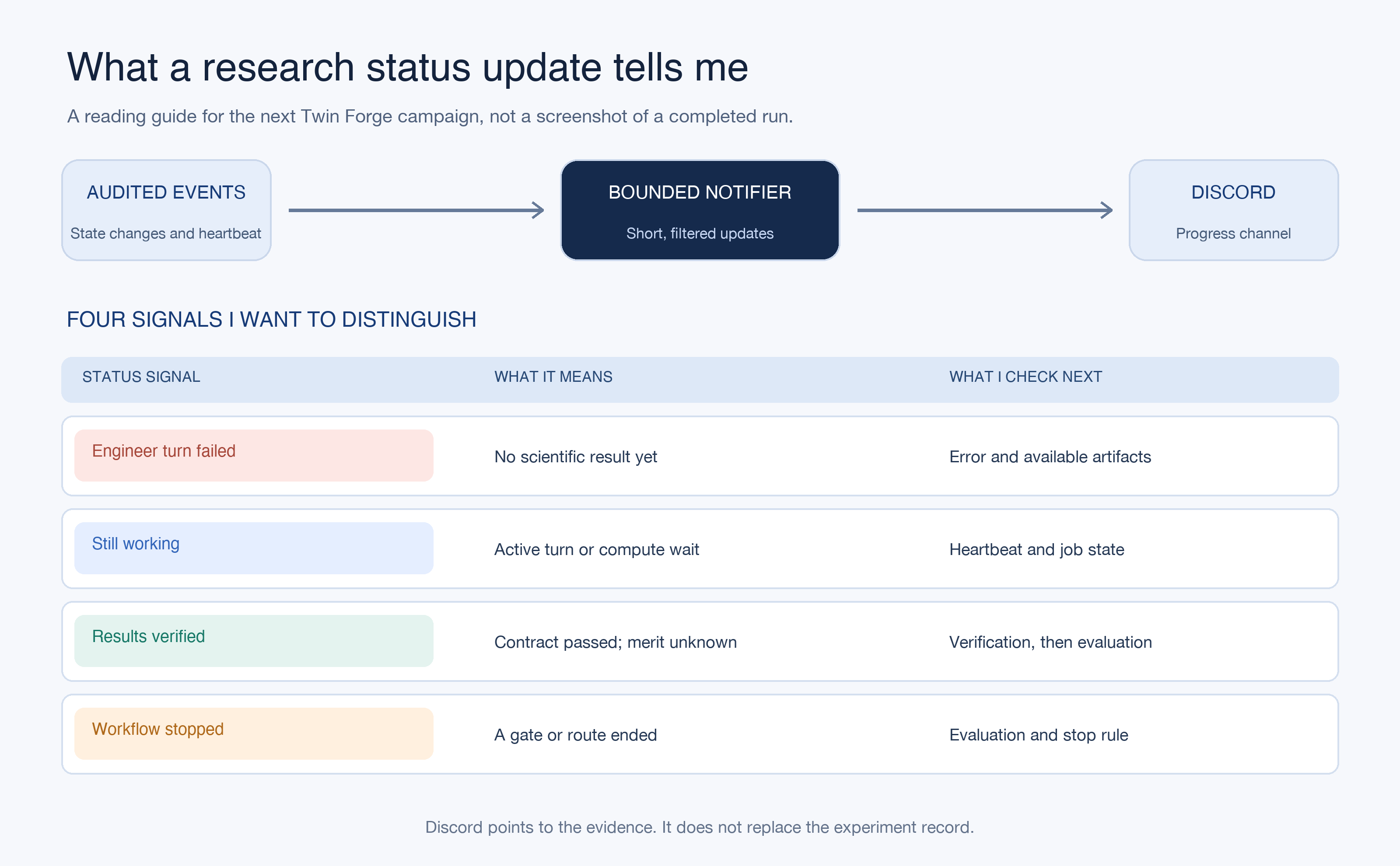 Illustrative reading guide for Twin Forge Discord updates. Audited events and heartbeat feed a bounded notifier. A failed Engineer turn, an active wait, verified results, and a stopped workflow each point to different evidence and next checks.