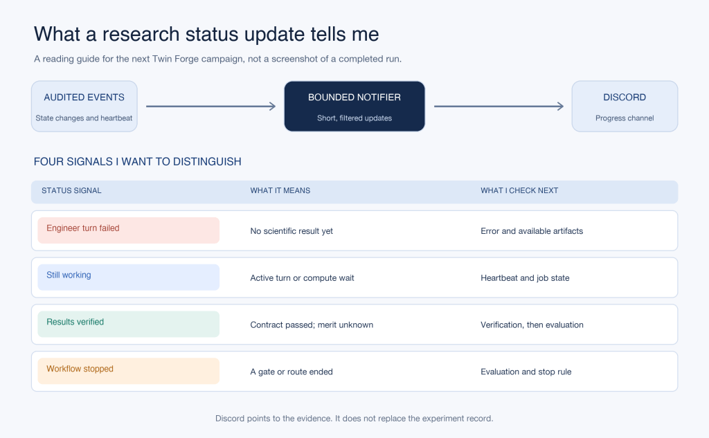 Illustrative guide to Twin Forge Discord updates, showing audited workflow events and heartbeat signals that distinguish failures, active waits, verified results, and stopped workflows.