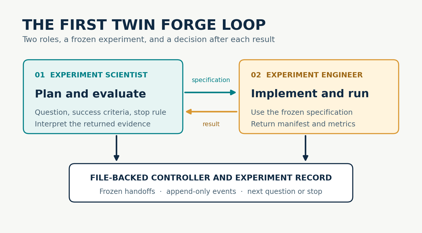 The first Twin Forge workflow. The Experiment Scientist plans and evaluates, the Experiment Engineer implements and runs, and a file-backed controller preserves the frozen handoff and experiment record.
